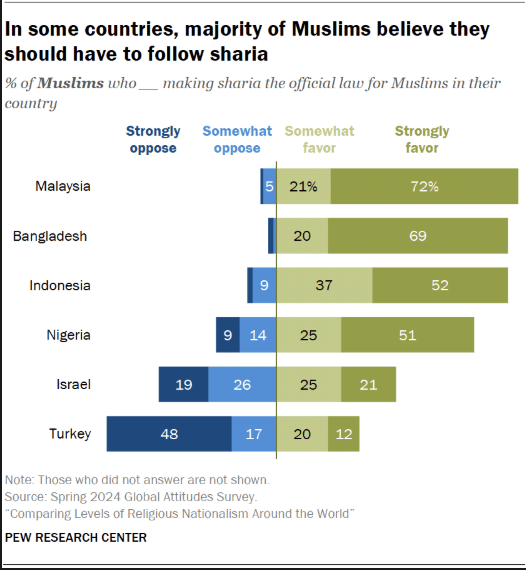 Pew Research Centre. What role should religion play in Muslim- and Jewish-majority countries?. Tutti i diritti riservati.