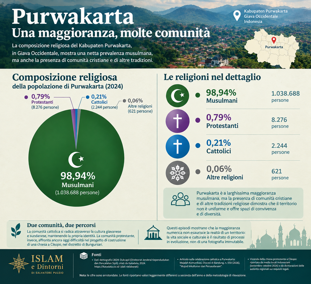 Composizione religiosa del distretto di Purwakarta. fatto da Islam E Dintorni.